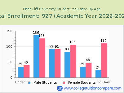 Briar Cliff University 2023 Student Population by Age chart