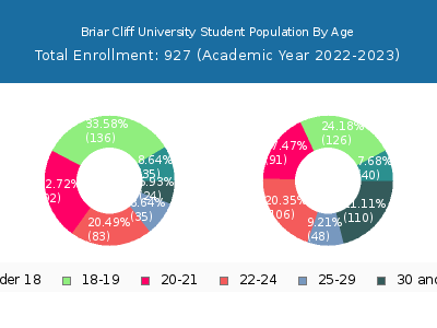 Briar Cliff University 2023 Student Population Age Diversity Pie chart