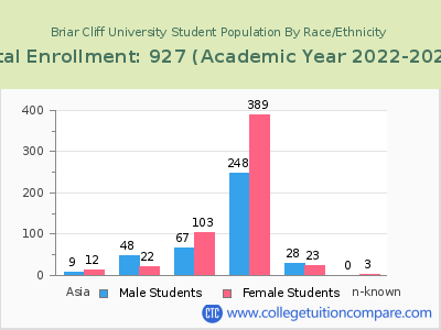 Briar Cliff University 2023 Student Population by Gender and Race chart