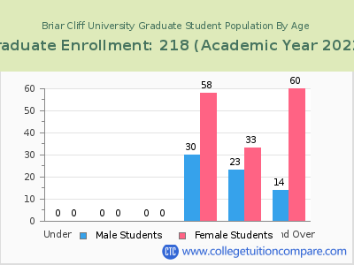 Briar Cliff University 2023 Graduate Enrollment by Age chart