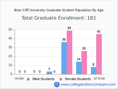 Briar Cliff University 2025 Graduate Enrollment by Age chart