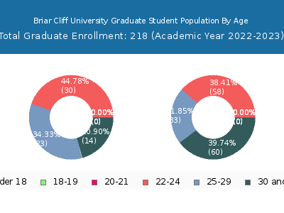Briar Cliff University 2023 Graduate Enrollment Age Diversity Pie chart