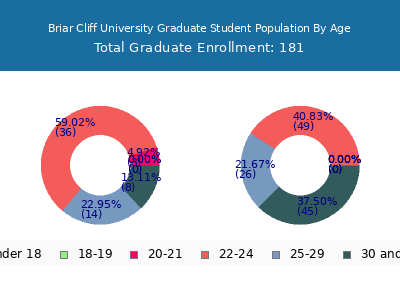 Briar Cliff University 2025 Graduate Enrollment Age Diversity Pie chart