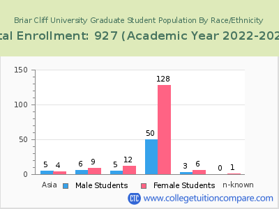Briar Cliff University 2023 Graduate Enrollment by Gender and Race chart