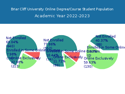 Briar Cliff University 2023 Online Student Population chart