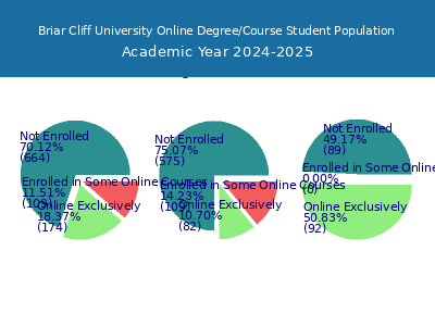 Briar Cliff University 2025 Online Student Population chart