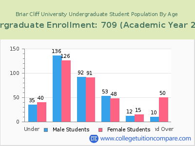Briar Cliff University 2023 Undergraduate Enrollment by Age chart