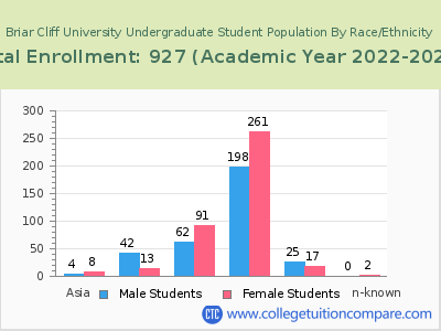 Briar Cliff University 2023 Undergraduate Enrollment by Gender and Race chart
