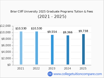 Briar Cliff University 2025 graduate tuition chart