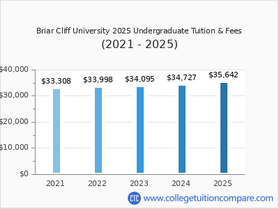 Briar Cliff University 2025 undergraduate tuition chart