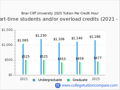 Briar Cliff University 2025 cost per credit hour chart