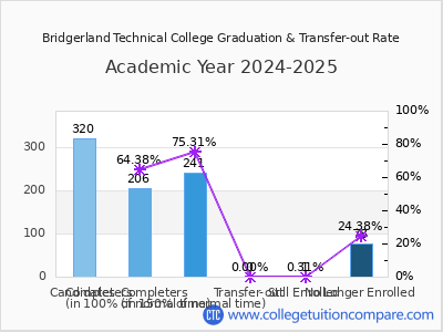 Bridgerland Technical College 2025 Graduation Rate chart