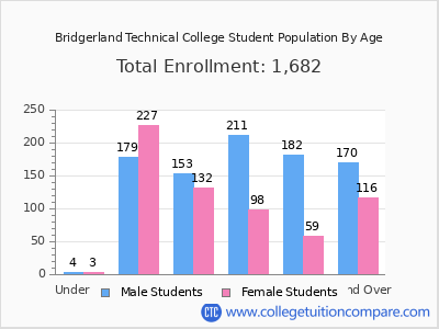 Bridgerland Technical College 2024 Student Population by Age chart
