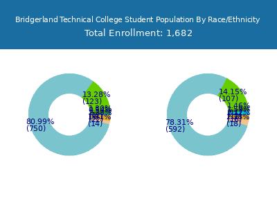 Bridgerland Technical College 2025 Student Population by Gender and Race chart
