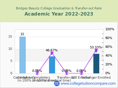 Bridges Beauty College 2023 Graduation Rate chart