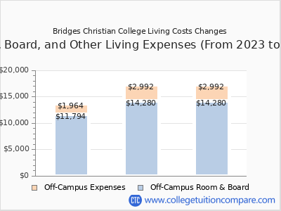 Bridges Christian College 2025 room & board cost chart