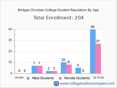 Bridges Christian College 2024 Student Population by Age chart