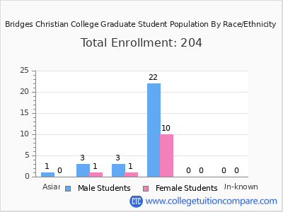 Bridges Christian College 2025 Graduate Enrollment by Gender and Race chart