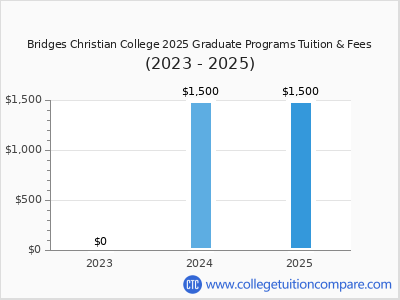 Bridges Christian College 2025 graduate tuition chart