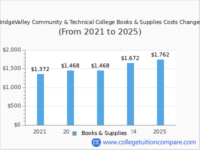 BridgeValley Community & Technical College 2025 books & supplies cost chart