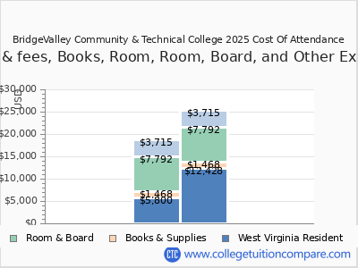 BridgeValley Community & Technical College 2025 COA (cost of attendance) chart