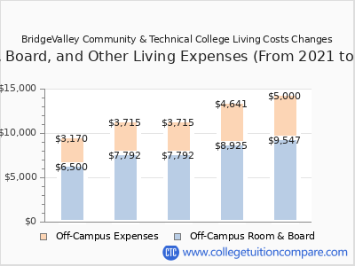 BridgeValley Community & Technical College 2025 room & board cost chart