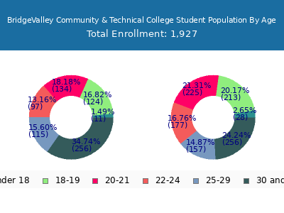 BridgeValley Community & Technical College 2024 Student Population Age Diversity Pie chart