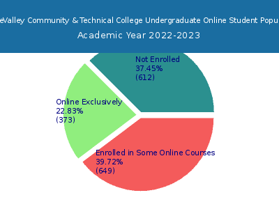 BridgeValley Community & Technical College 2023 Online Student Population chart