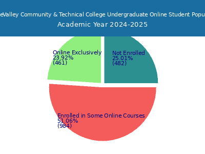 BridgeValley Community & Technical College 2025 Online Student Population chart