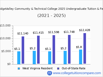 BridgeValley Community & Technical College 2025 undergraduate tuition chart