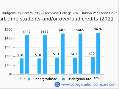 BridgeValley Community & Technical College 2025 cost per credit hour chart