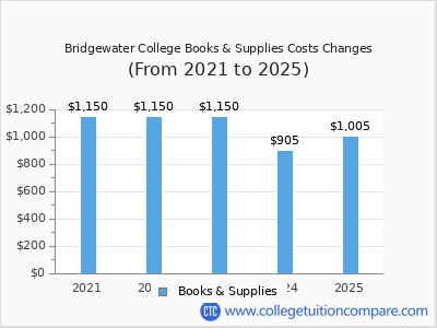 Bridgewater College 2025 books & supplies cost chart