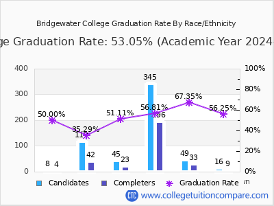 Bridgewater College graduation rate by race