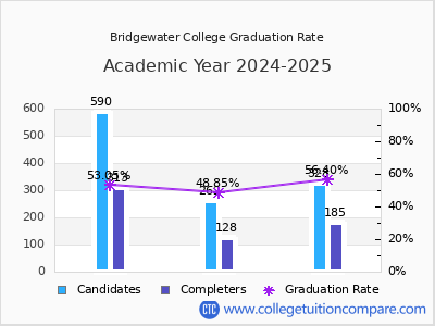 Bridgewater College graduation rate by gender