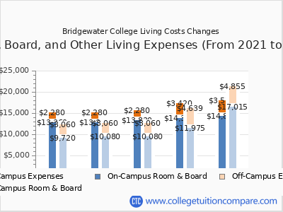Bridgewater College 2025 room & board cost chart
