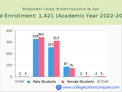 Bridgewater College 2023 Student Population by Age chart