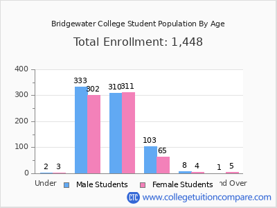 Bridgewater College 2025 Student Population by Age chart