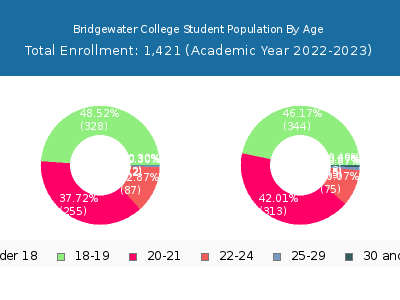 Bridgewater College 2023 Student Population Age Diversity Pie chart