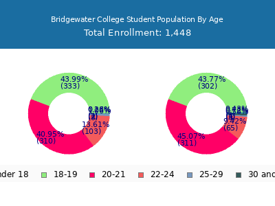 Bridgewater College 2025 Student Population Age Diversity Pie chart