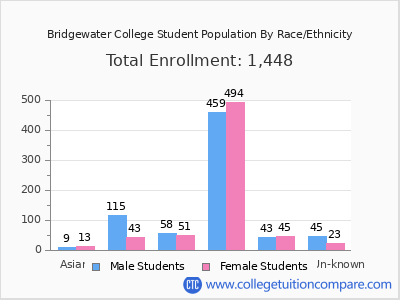 Bridgewater College 2025 Student Population by Gender and Race chart