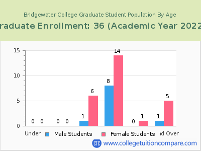 Bridgewater College 2023 Graduate Enrollment by Age chart