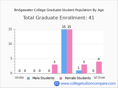 Bridgewater College 2025 Graduate Enrollment by Age chart