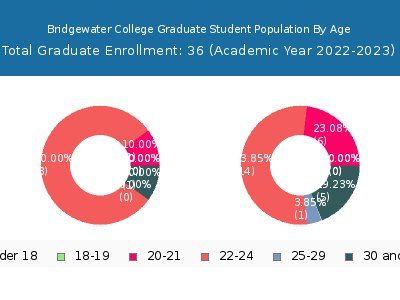 Bridgewater College 2023 Graduate Enrollment Age Diversity Pie chart