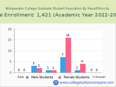 Bridgewater College 2023 Graduate Enrollment by Gender and Race chart