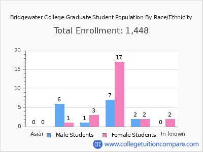 Bridgewater College 2025 Graduate Enrollment by Gender and Race chart