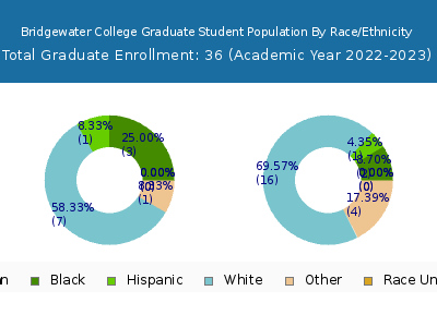 Bridgewater College 2023 Graduate Enrollment by Gender and Race chart