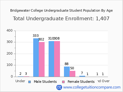 Bridgewater College 2025 Undergraduate Enrollment by Age chart