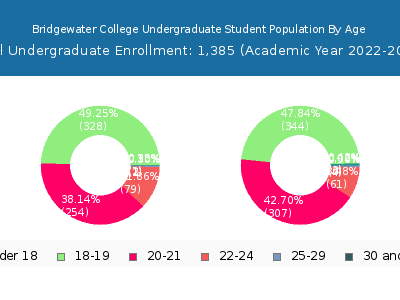Bridgewater College 2023 Undergraduate Enrollment Age Diversity Pie chart