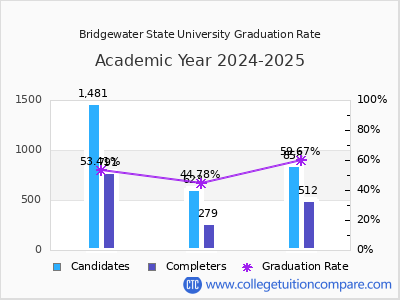 Bridgewater State University graduation rate by gender