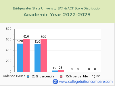 Bridgewater State University 2023 SAT and ACT Score Chart